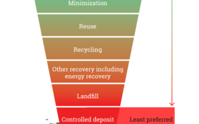 The Waste Management Hierarchy